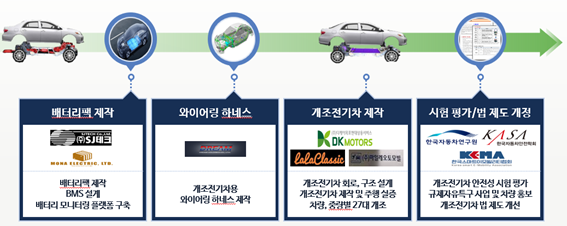 스마트 콜드체인 개조차량 이미지